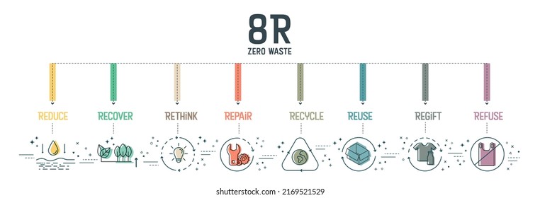 Zero Waste With 8R Concept Has 8 Steps To Analyze Such As Reduce, Rethink, Recycle, Regift, Recover, Repair Reuse And Refuse For The Environmental Sustainability. Infographic Vector. Banner With Icon.