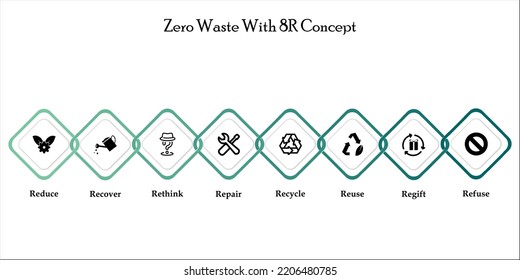 Zero waste with 8R Concept with icons in an Infographic template