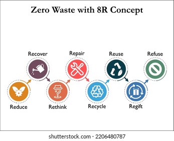 Zero waste with 8R Concept with icons in an Infographic template