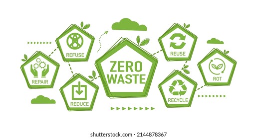 Zero waste green icon. Ecology vector web banner. Reuse Reduce Recycle Rot Refuse Repair. Zero waste. Conscious consumption on green and white background.