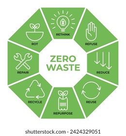 Zero Waste icon set. Symbols of Rethink, Refuse, Reduce, Reuse,  Repurpose, Recycle, Repair and Rot.  Ecology sign collection