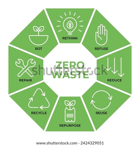 Zero Waste icon set. Symbols of Rethink, Refuse, Reduce, Reuse,  Repurpose, Recycle, Repair and Rot.  Ecology sign collection