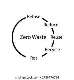 Zero waste Refuse, Reduce, Reuse, Recycle, Rot sign