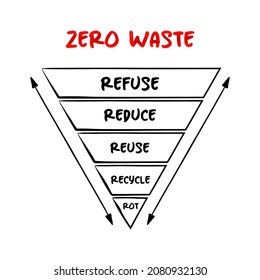 Zero waste - set of principles focused on waste prevention, redesign of resource life cycles, Inverted pyramid concept for presentations and reports