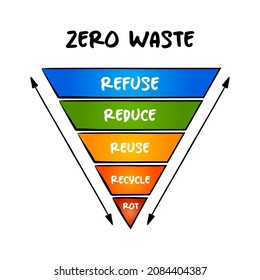 Zero waste - set of principles focused on waste prevention, redesign of resource life cycles, Inverted pyramid concept for presentations and reports