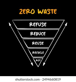 Zero waste - set of principles focused on waste prevention, redesign of resource life cycles, Inverted pyramid concept for presentations and reports