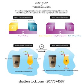 Zeroth Law of Thermodynamics Infographic Diagram showing three systems bodies contact each other their temperature reach equilibrium also example of coffee juice and air for physics science education