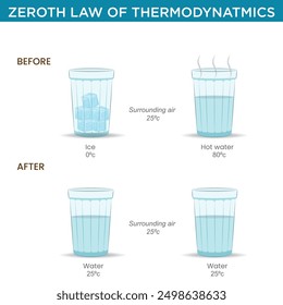 The Zeroth Law of Thermodynamics states that if two systems are each in thermal equilibrium with a third system, they are in thermal equilibrium with each other.