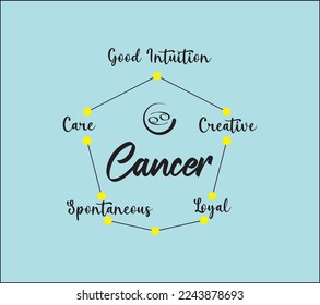 zodiac cancer vector along with its icons and 5 main characteristics. can be used for various media content purposes, wallpapers, banners, etc