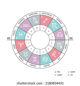 Zodiac circle. Elements of the zodiac signs. Earth, water, air, fire. Houses of the horoscope and planets rulers of the signs. Astrology secret science