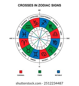 Zodiac crosses in Astrology. Cardinal, fixed, mutable crosses. Astrological scheme. Zodiac signs on zodiac wheel. Vector illustration.