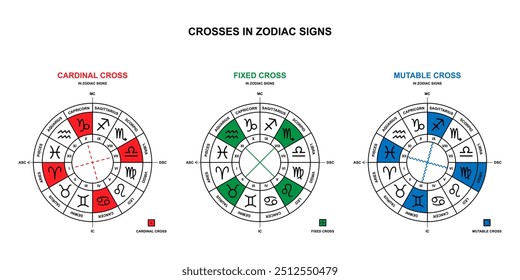 Zodiac crosses in Astrology. Set of cardinal, fixed, mutable crosses. Astrological scheme. Zodiac signs on zodiac wheel. Vector illustration.