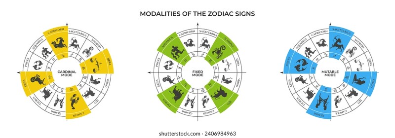 zodiac modalities on zodiac wheel. cardinal, fixed and mutable mode. zodiac signs, horoscope and astrology design