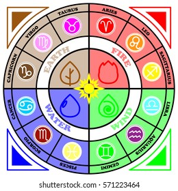 Zodiac sign Circle with four element signs earth, water, wind and fire icon vector on white background