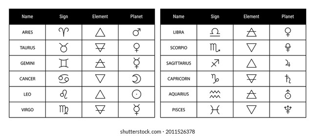 Zodiac sign, element and symbols of the planet. Vector astrological calendar table. Horoscope. Aquarius, Libra and Leo. Moon, Jupiter and Venus. Air, fire, water and earth. Contour illustration
