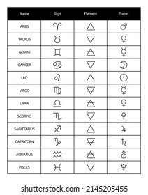 Zodiac sign, element and symbols of the planet. Vector astrological calendar table. Horoscope