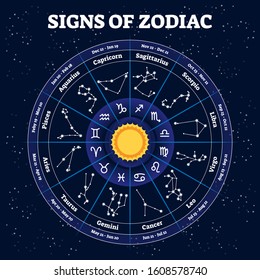 Zodiac vector illustration. Traditional horoscope stars signs and its time segments. Astrology science and mythological future or characteristics prediction elements. Year division labeled explanation