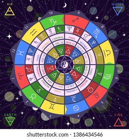 Zodiacal circle for studing astrology vector illustration