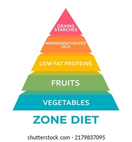 Zone Diet food pyramid chart. Healthy eating, healthcare, dieting concept, insulin and other inflammation-promoting hormones stay in the zone