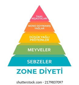 Zone Diyet Piramidi (Zone Diet food pyramid chart in Turkish) Healthy eating, healthcare, dieting concept, insulin and other inflammation-promoting hormones stay in the zone
