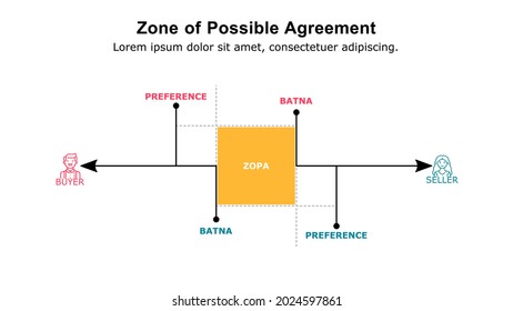 A zone of possible agreement is a bargaining range in which two or more parties negotiate to find a common ground.