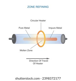 
Zone refining in metallurgy purifies metals by melting a small section, allowing impurities to concentrate in a moving molten zone, enhancing material quality. metallurgy chemistry