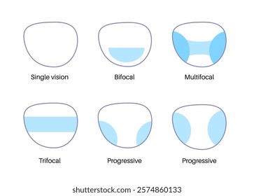 Zones of vision in eyeglass lenses. Single vision, bifocal, trifocal, multifocal and progressive lenses. Choosing eyeglasses for patients in the ophthalmology center. Human eyesight correction vector