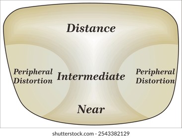 Zones of vision in progressive lenses Fields of view Eye frame glasses