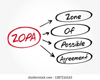 ZOPA Zone Of Possible Agreement - bargaining range in an area where two or more negotiating parties may find common ground, acronym text concept background