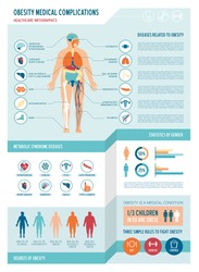 Obesity and metabolic syndrome medical infographics, with icons, body mass scale, charts and copy space