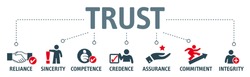 Banner with trust building vector icons. Reliance, sincerity, competence, credence, assurance, commitment and integrity