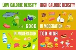 Calorie density chart. Low-density food to eat in comparison. Landscape medical poster. Colorful infographic. Healthy eating concept. Editable vector illustration isolated on a bright background.