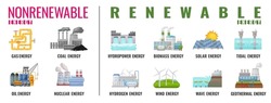 Renewable and nonrenewable energy types. Electricity generation sources. Solar, water, fossil, wind, nuclear, coal, gas, thermal, geothermal, biomass. Hydro and chemical power plants station resources
