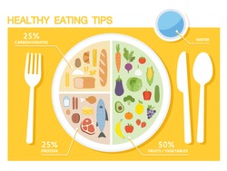 Healthy eating tips. Infographic chart of food balance with proper nutrition proportions. Plan your meal. Healthy balanced food and dieting concept.