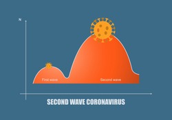 Concepts of second wave coronavirus pandemic outbreak. Illustration of graph showing the second outbreak worsen than the first one if reopening is too soon.