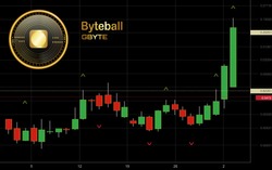 Byteball Bytes Cryptocurrency Coin Candlestick Trading Chart Background