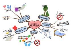 Mind map on the topic of health and healthy lifestyle. Mental map vector illustration, isolated on white background.
