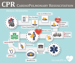 CPR ( Cardiopulmonary resuscitation ) icon ( flat design ) , Basic life support ( BLS )and Advanced cardiac life support ( ACLS )( mouth to mouth , chest compression , defibrillation )