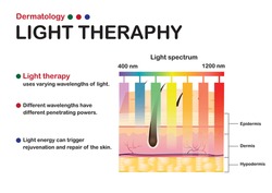 Dermatology diagram show light therapy by different light wavelength for skin treatment