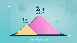 First and second wave outbreak concept, graph show 2nd round of  outbreak more severe than the first ,coronavirus covid-19 and second wave outbreak alphabet isolate on gradient background, vector 
