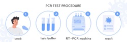 Covid-19 test procedure Infographic. A doctor in latex gloves takes nasal swab test. Male patient doing Coronavirus testing. Swap sample in lysis buffer, RT PCR machine and certificate. Vector. 