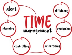 Efficiency, Reminders, Prioritizing, Controlling, Planning, Alert. All of these are important for Time Management. This time management word circle is Ready to print on mug, t-shirts and pillow. 