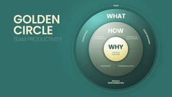 The Golden Circle and Team productivity illustration infographic diagram vector template has 3 elements starting with a Why, How and Why question. Business and Marketing concepts. Presentation banner.