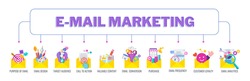 Email marketing strategy. Successful strategy for attracting customers with email newsletters. Sales funnel. Customer journey. Flat vector illustration.