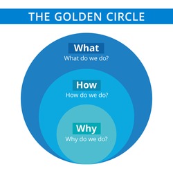 Golden circle diagram