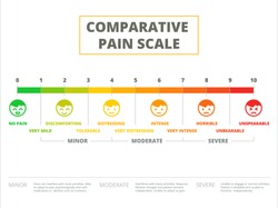 Comparative pain scale vector illustration design. Ache meter chart or rating depicted in cute face expression icons.