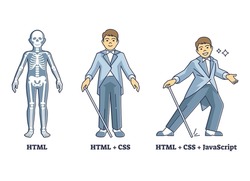 HTML, CSS and JavaScript suit as explained coding layers outline diagram. Website project development stages with basic skeletal or advanced high end performance compared to human vector illustration