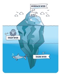 Dark web, deep and surface internet content as iceberg part outline concept. Anonymous cyberspace with website information and network type without search engine indexing access vector illustration.