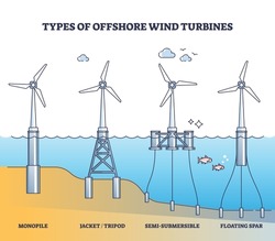 Floating wind turbine types for offshore power production outline diagram. Labeled educational scheme with electricity generator models producing green energy vector illustration. Monopile and tripod.