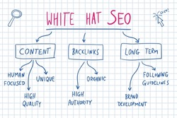 SEO - search engine ranking optimization marketing. White hat SEO digital marketing strategies. Online business vector.